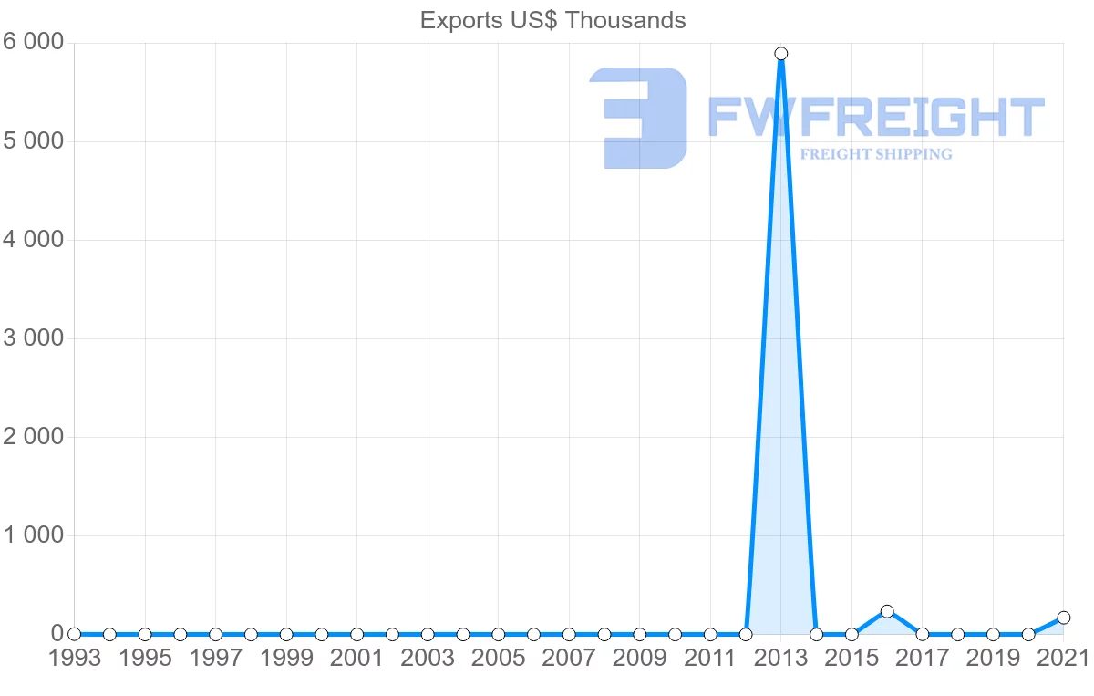 Shipping company from Iceland to Montserrat