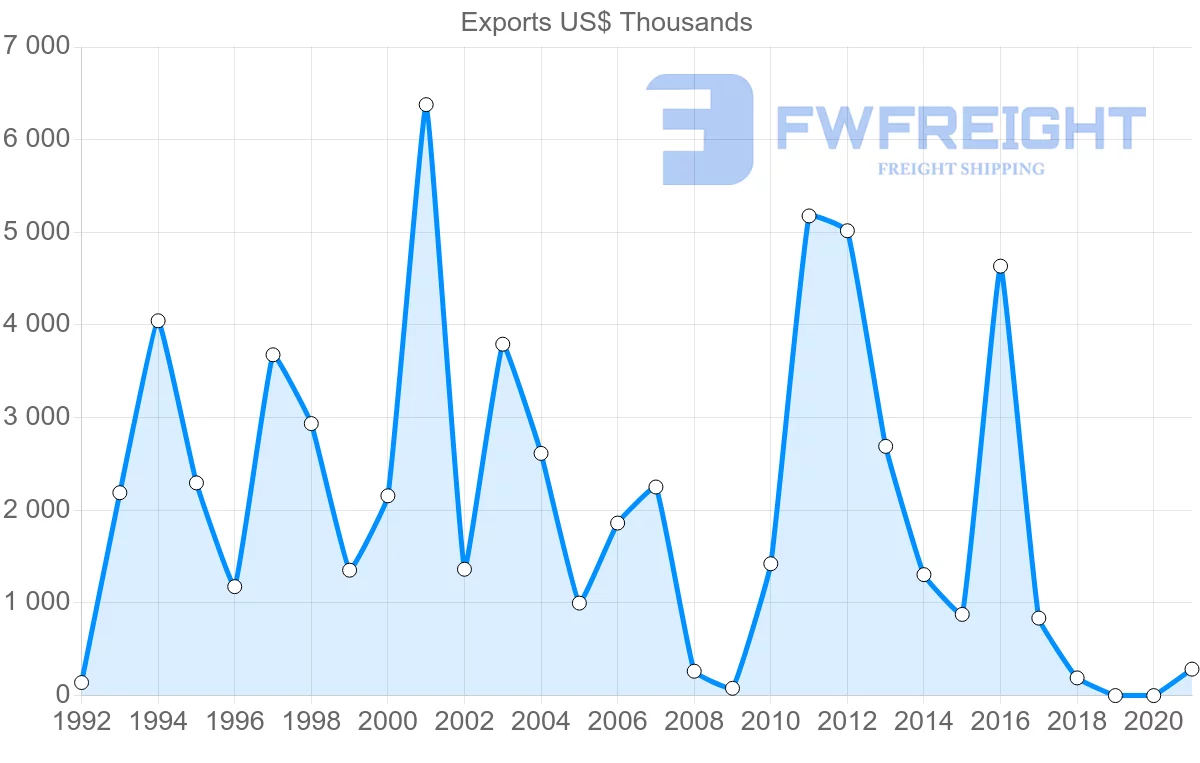 Shipping company from Iceland to Morocco