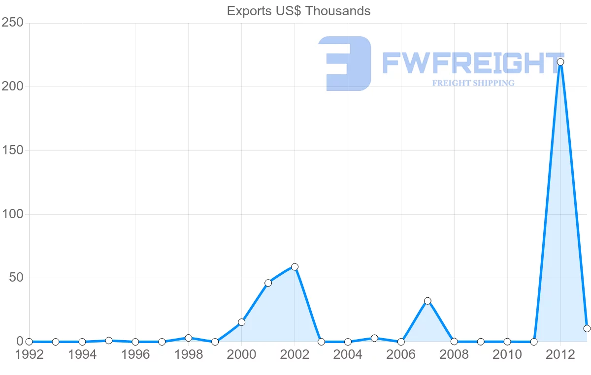 Shipping company from Iceland to Mozambique