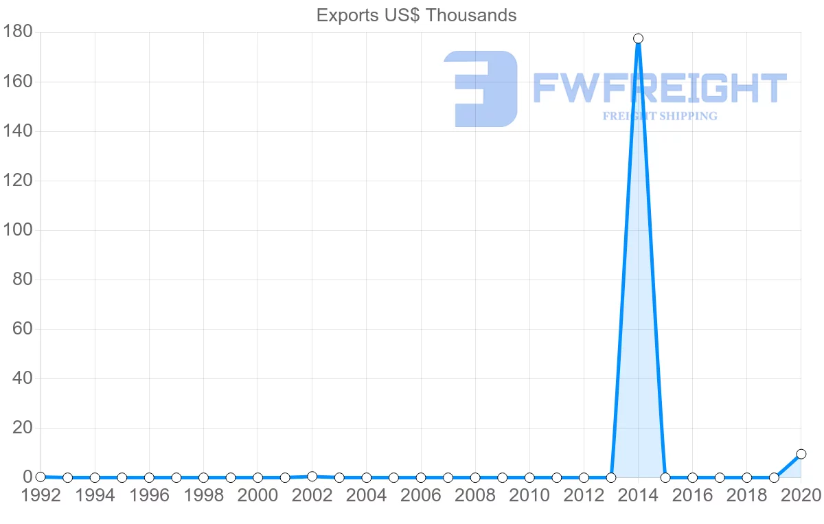 Shipping company from Iceland to Myanmar