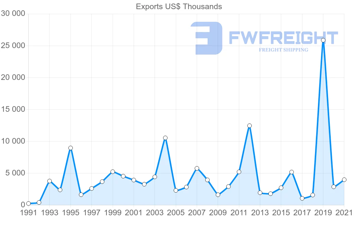 Shipping company from Iceland to New Zealand