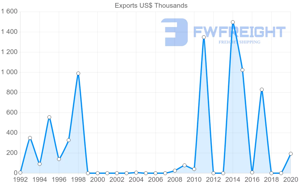 Shipping company from Iceland to Nicaragua