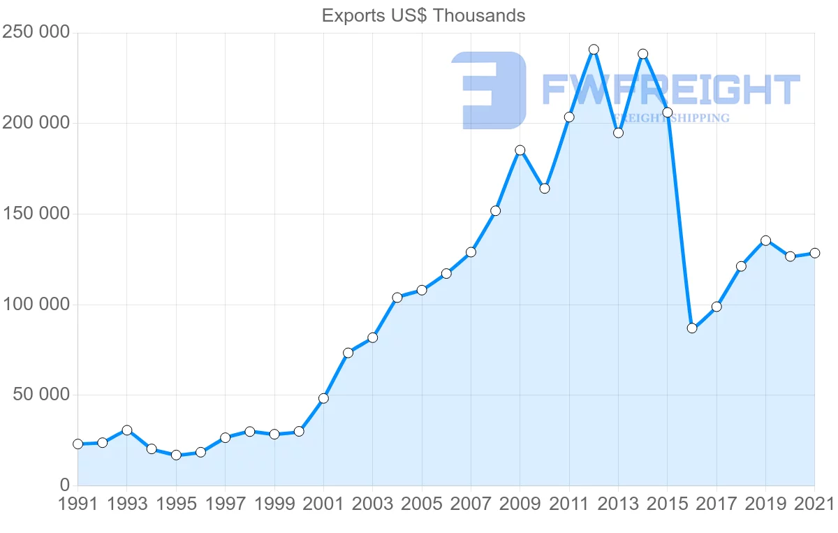 Shipping company from Iceland to Nigeria