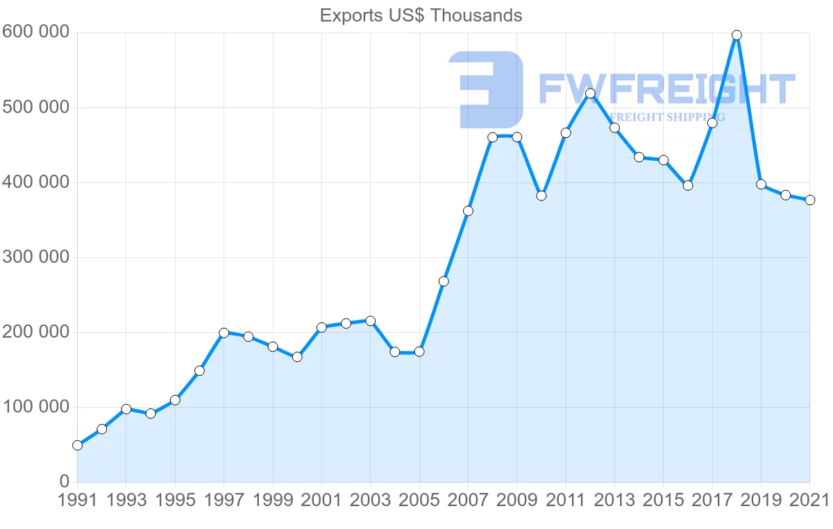 Shipping company from Iceland to Norway