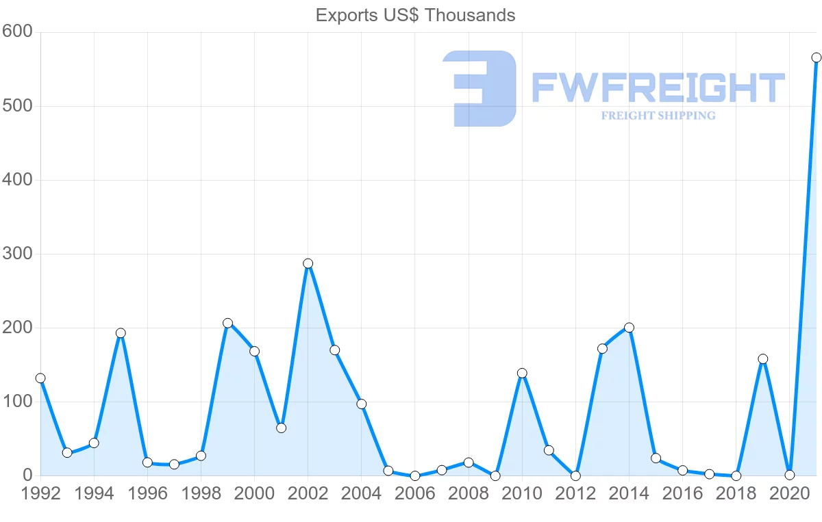 Shipping company from Iceland to Oman