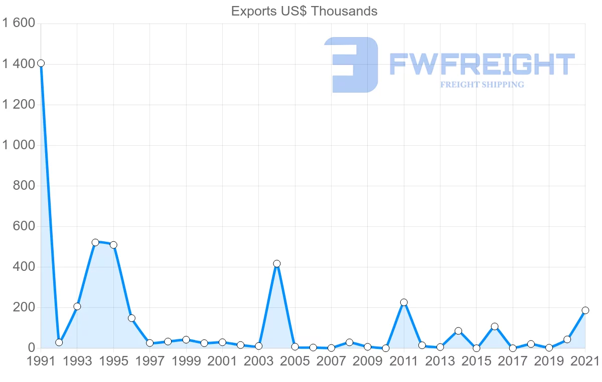 Shipping company from Iceland to Pakistan