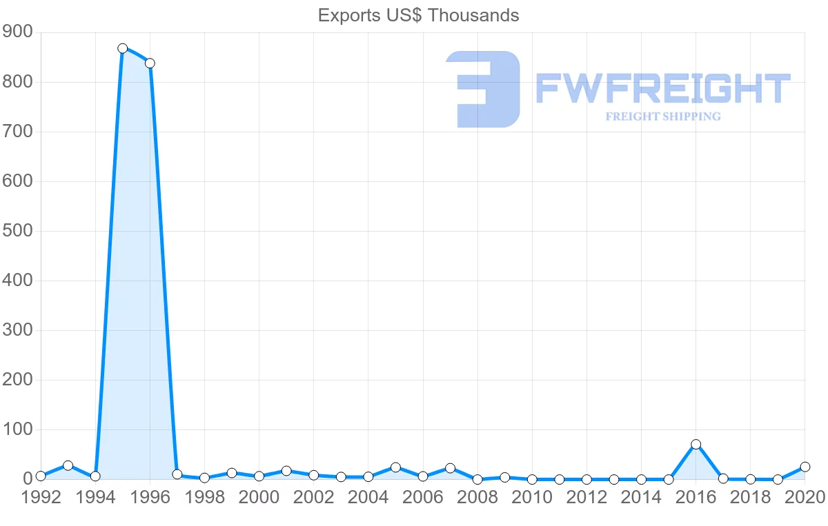 Shipping company from Iceland to Paraguay