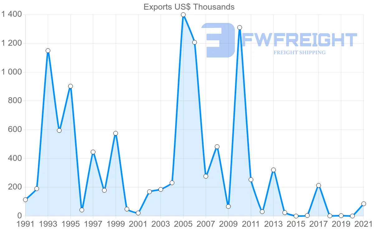 Shipping company from Iceland to Peru