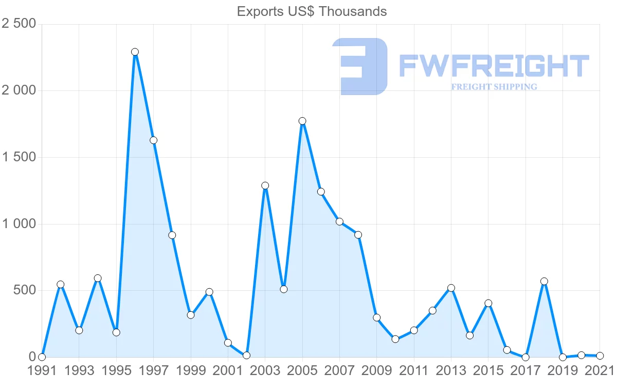Shipping company from Iceland to Philippines