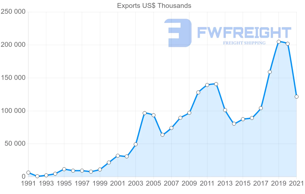 Shipping company from Iceland to Poland