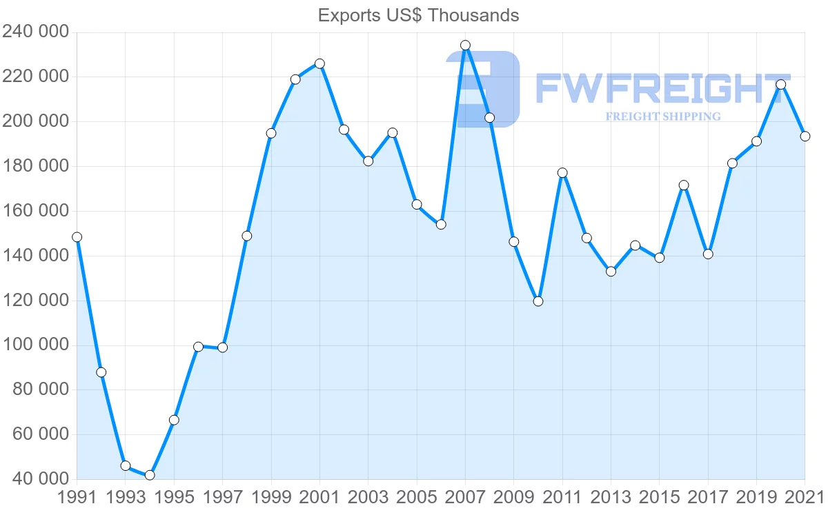 Shipping company from Iceland to Portugal