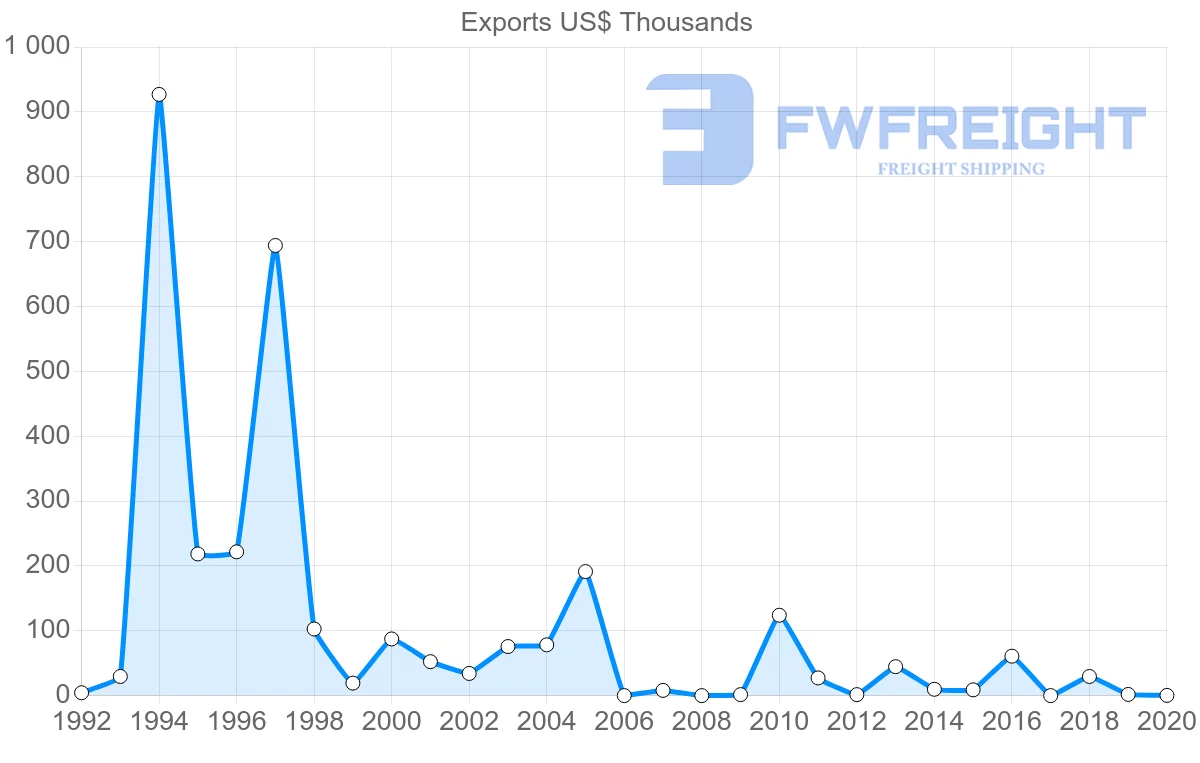 Shipping company from Iceland to Qatar