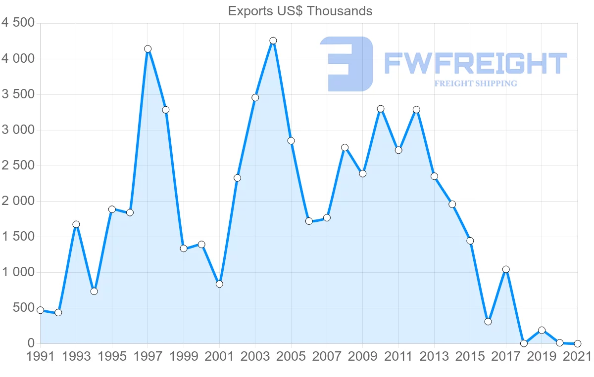 Shipping company from Iceland to Romania