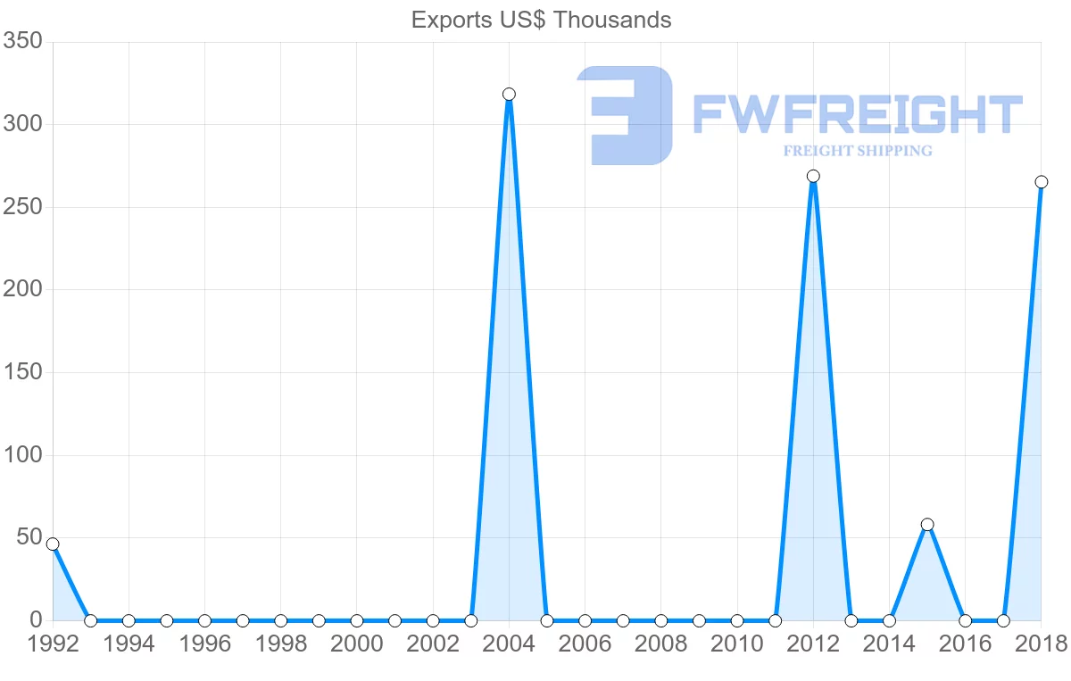 Shipping company from Iceland to Saint Kitts and Nevis