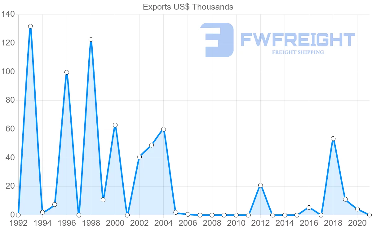 Shipping company from Iceland to Senegal
