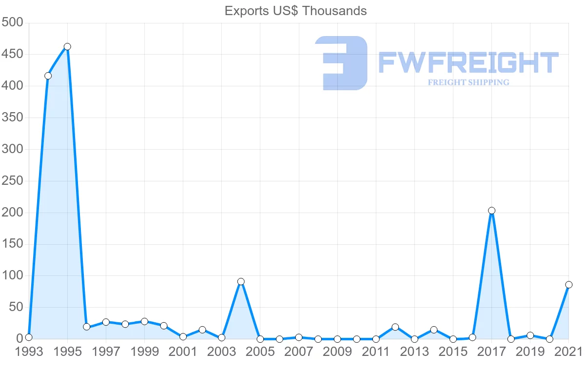 Shipping company from Iceland to Seychelles