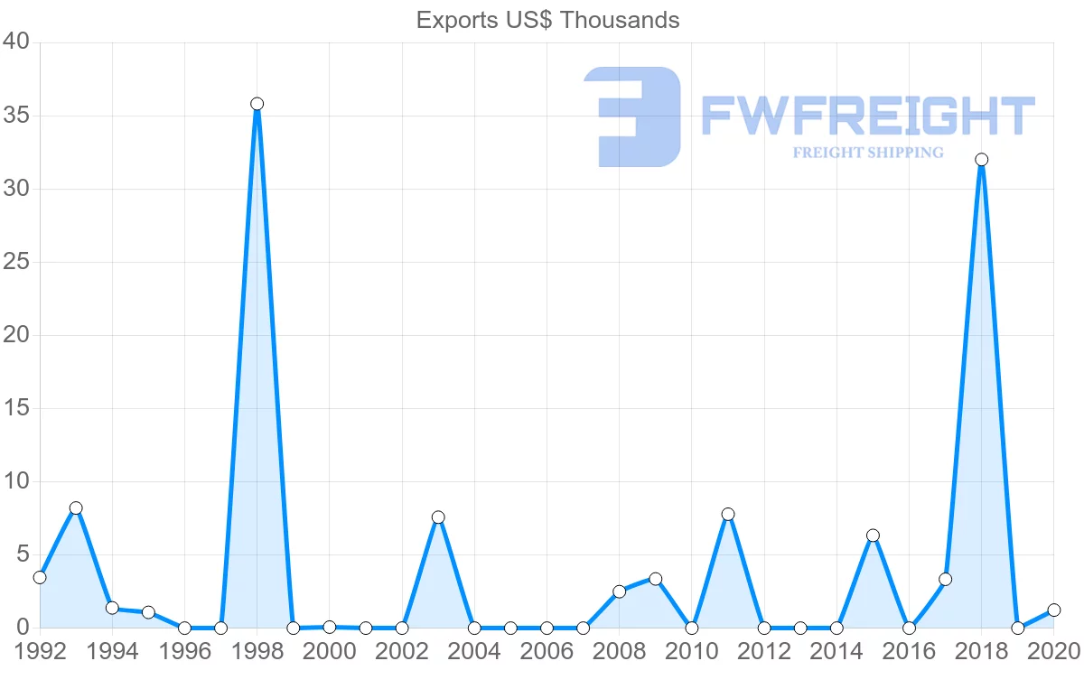 Shipping company from Iceland to Sierra Leone