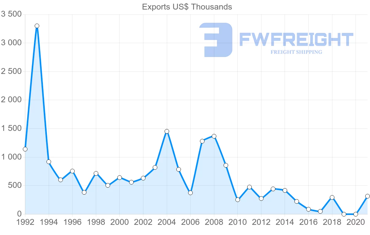 Shipping company from Iceland to Slovenia