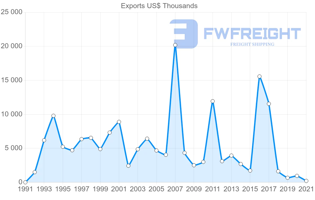 Shipping company from Iceland to South Africa