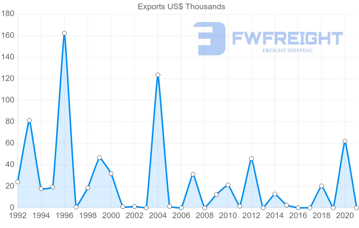 Shipping company from Iceland to Sri Lanka