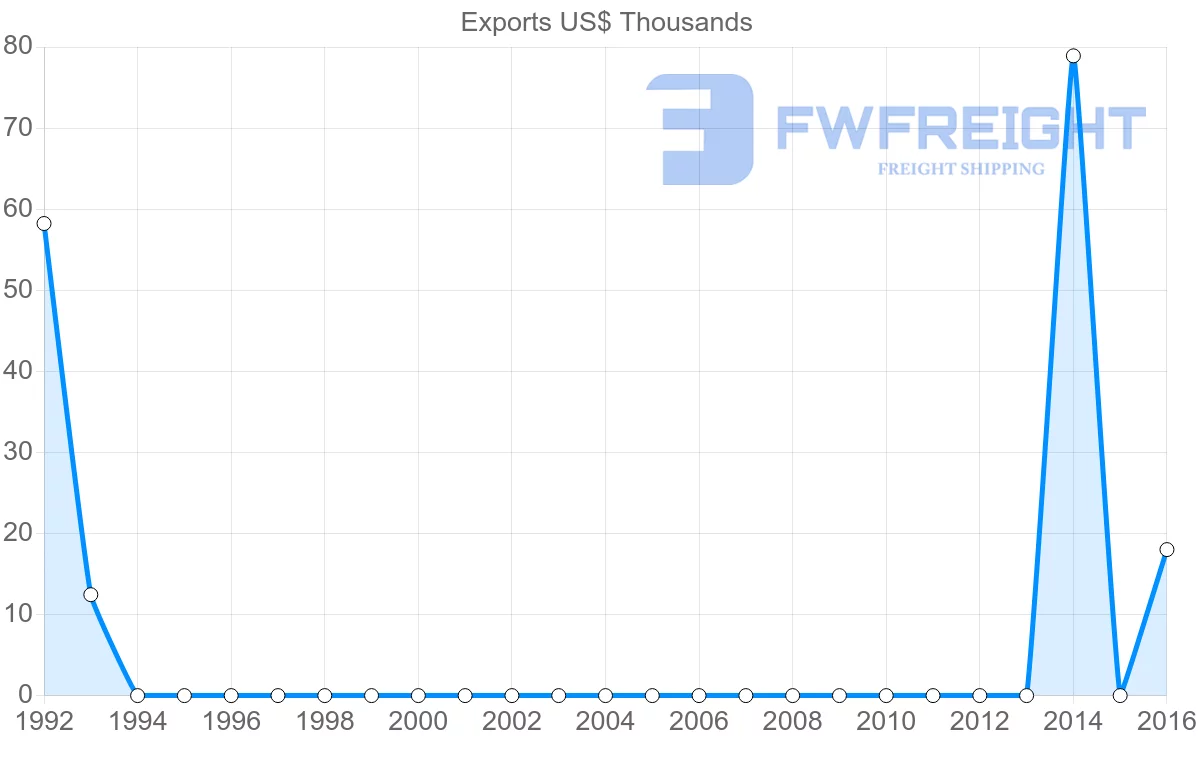 Shipping company from Iceland to Sudan