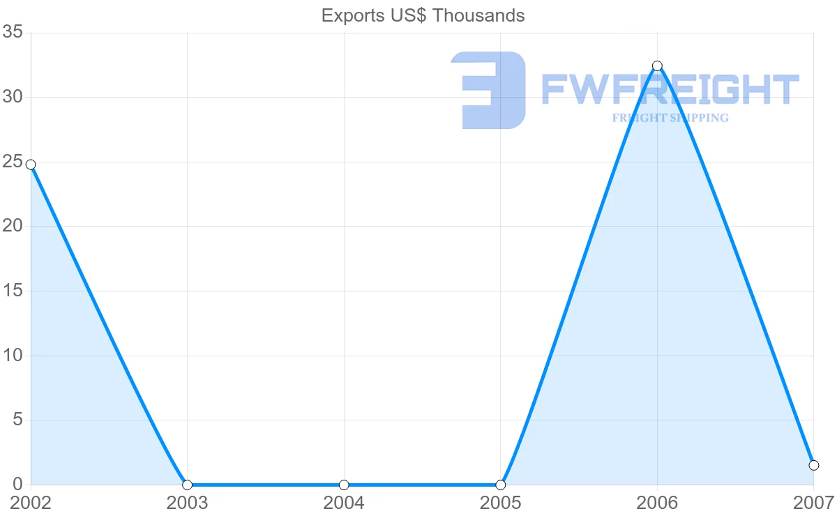 Shipping company from Iceland to Suriname