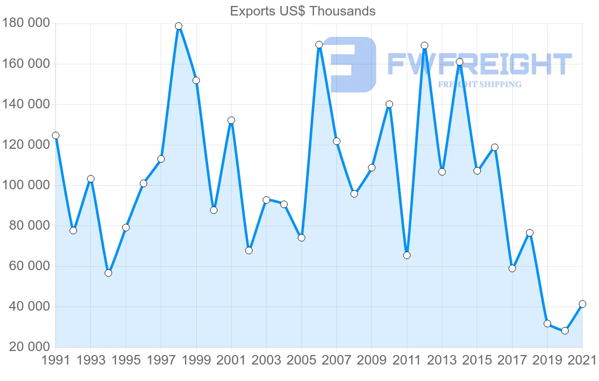 Shipping company from Iceland to Switzerland