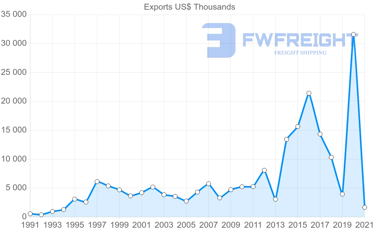 Shipping company from Iceland to Thailand
