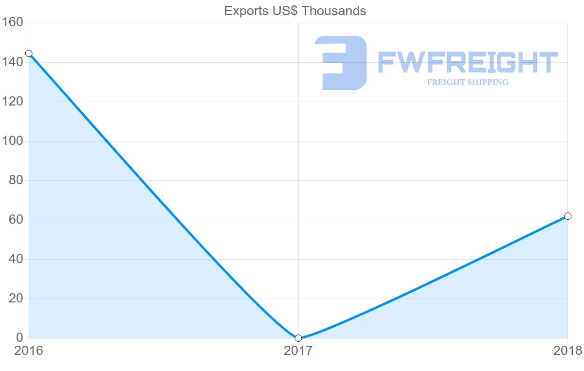 Shipping company from Iceland to Togo