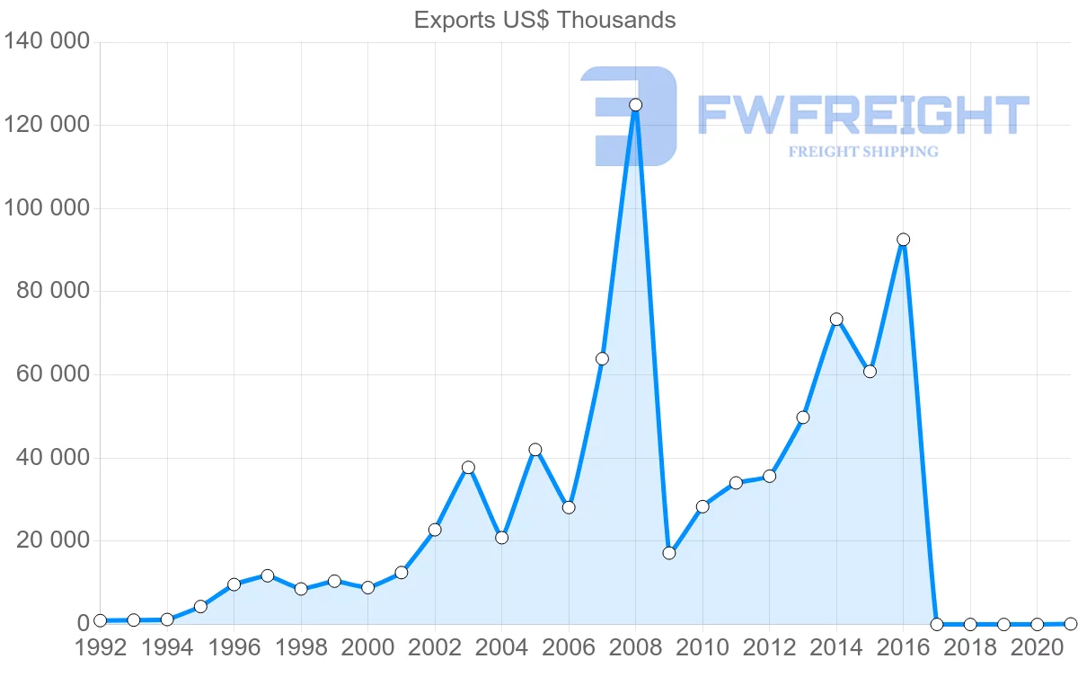 Shipping company from Iceland to Ukraine