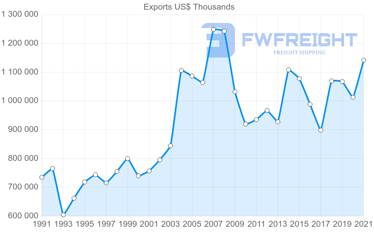 Shipping company from Iceland to United Kingdom
