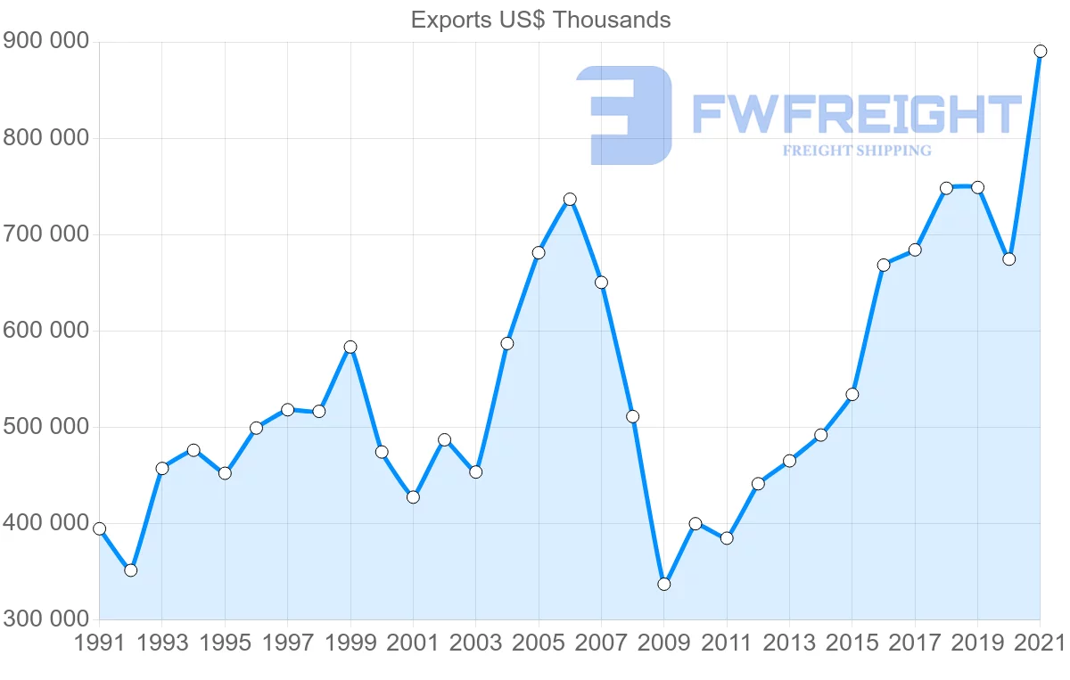 Shipping company from Iceland to United States