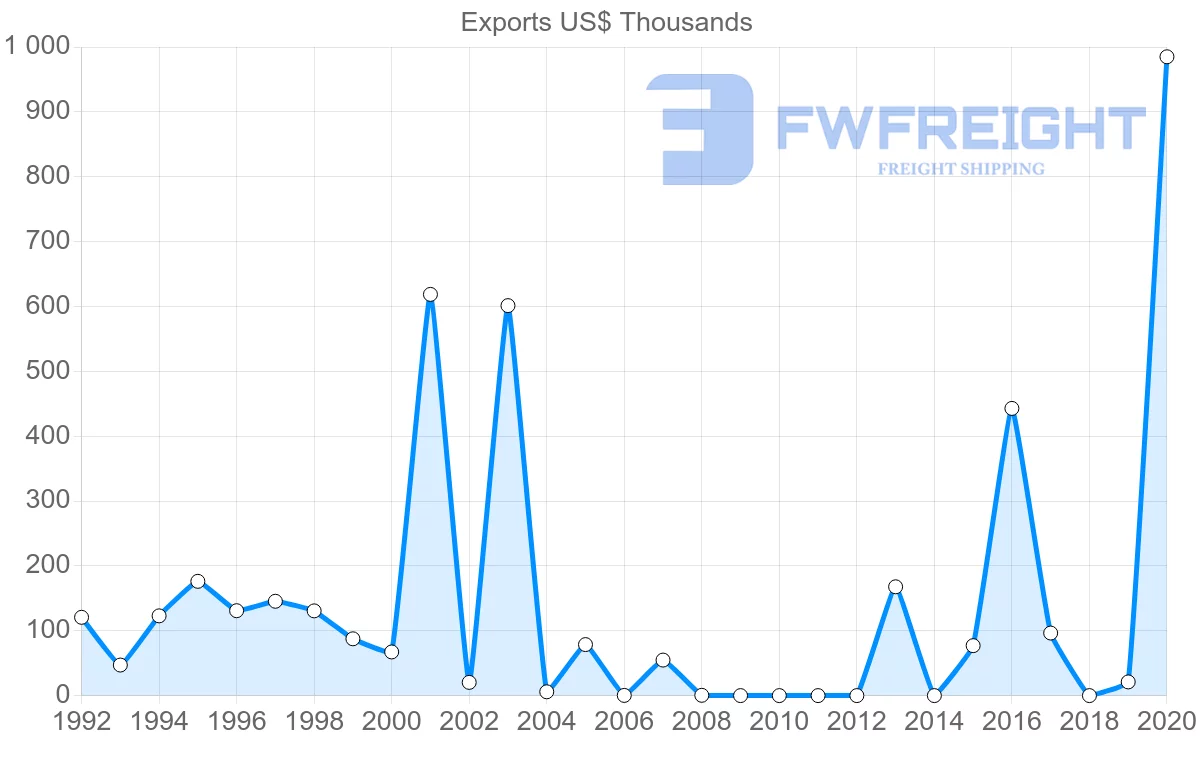 Shipping company from Iceland to Venezuela
