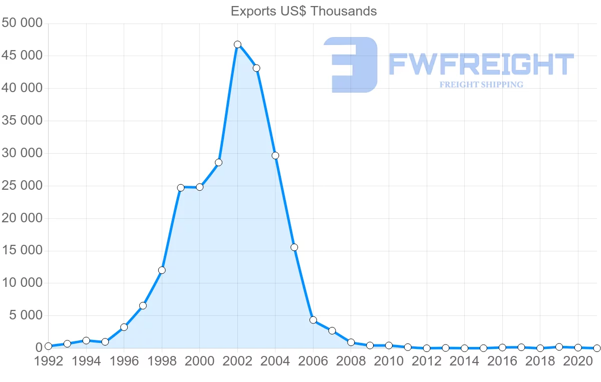 Shipping company from Iceland to Vietnam