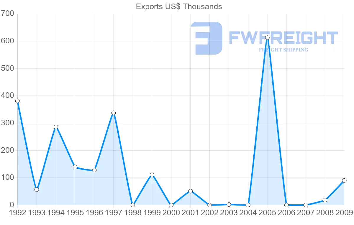 Shipping company from Iceland to Yemen