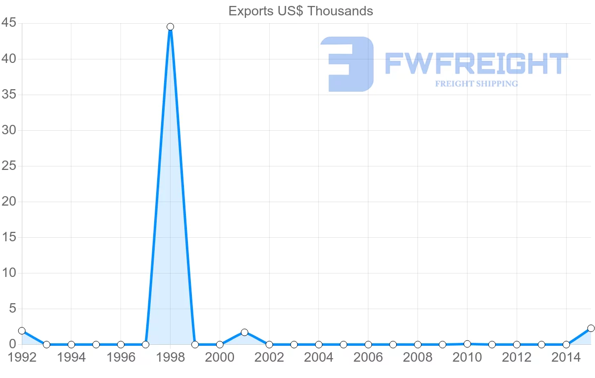 Shipping company from Iceland to Zimbabwe