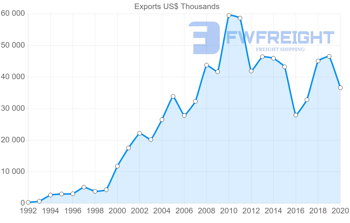 Shipping company from India to Albania
