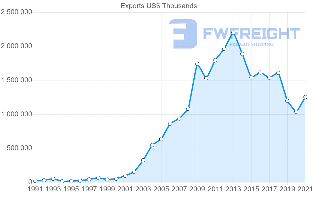 Shipping company from India to Algeria