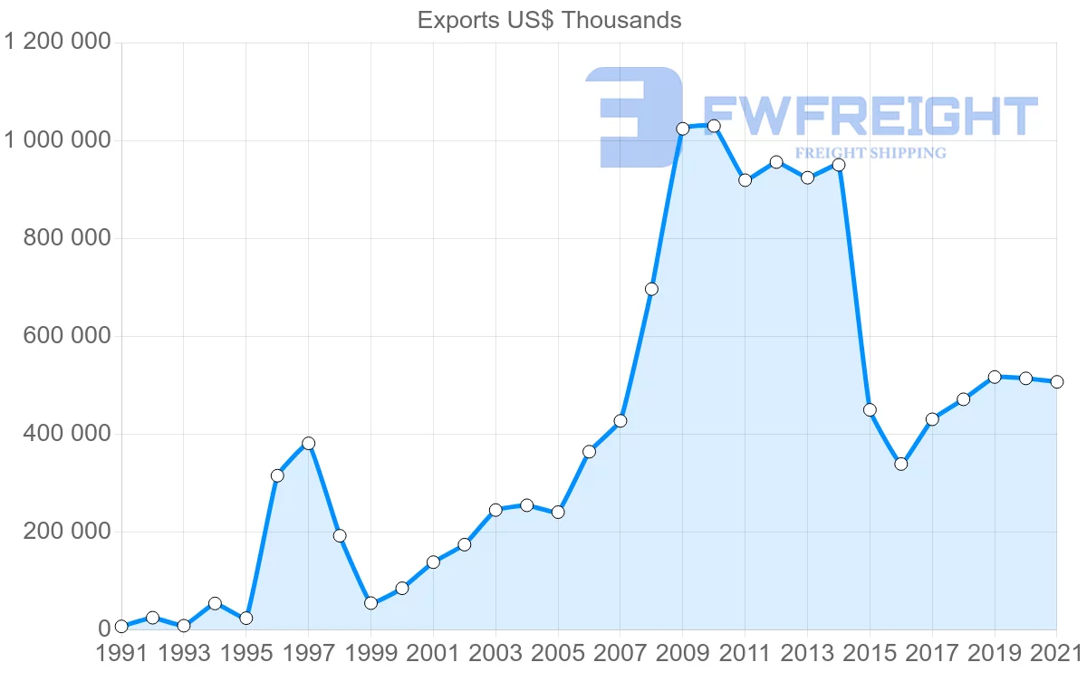 Shipping company from India to Angola