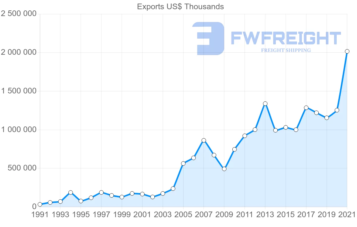 Shipping company from India to Argentina