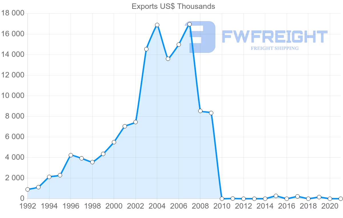 Shipping company from India to Aruba
