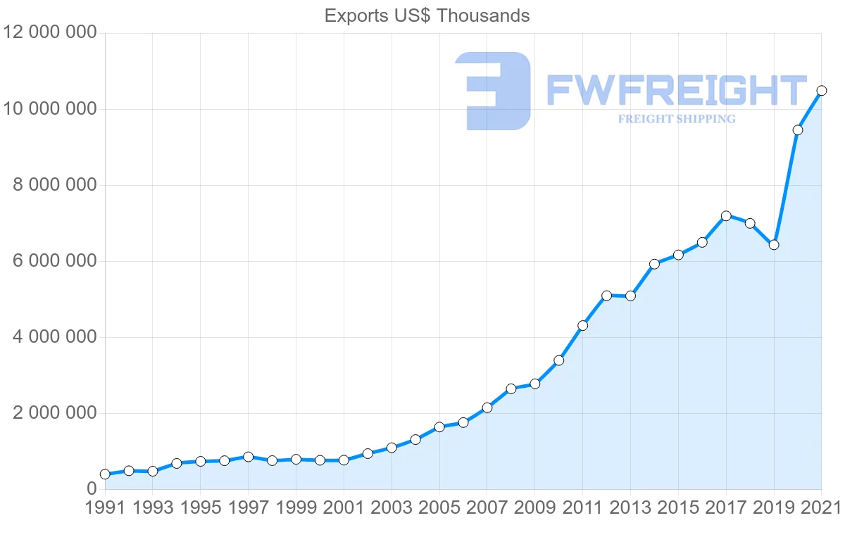 Shipping company from India to Australia