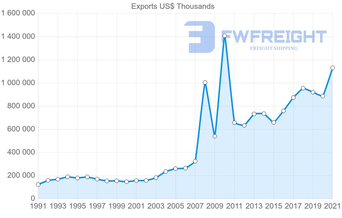Shipping company from India to Austria