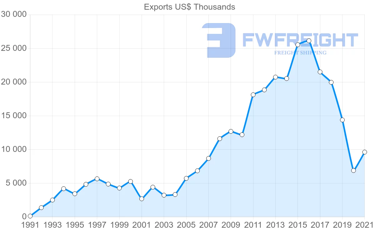 Shipping company from India to Barbados