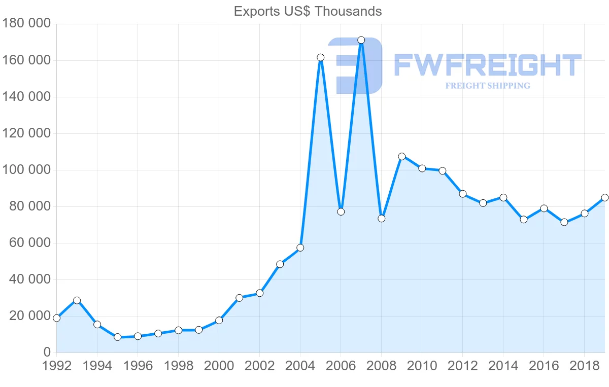 Shipping company from India to Belarus