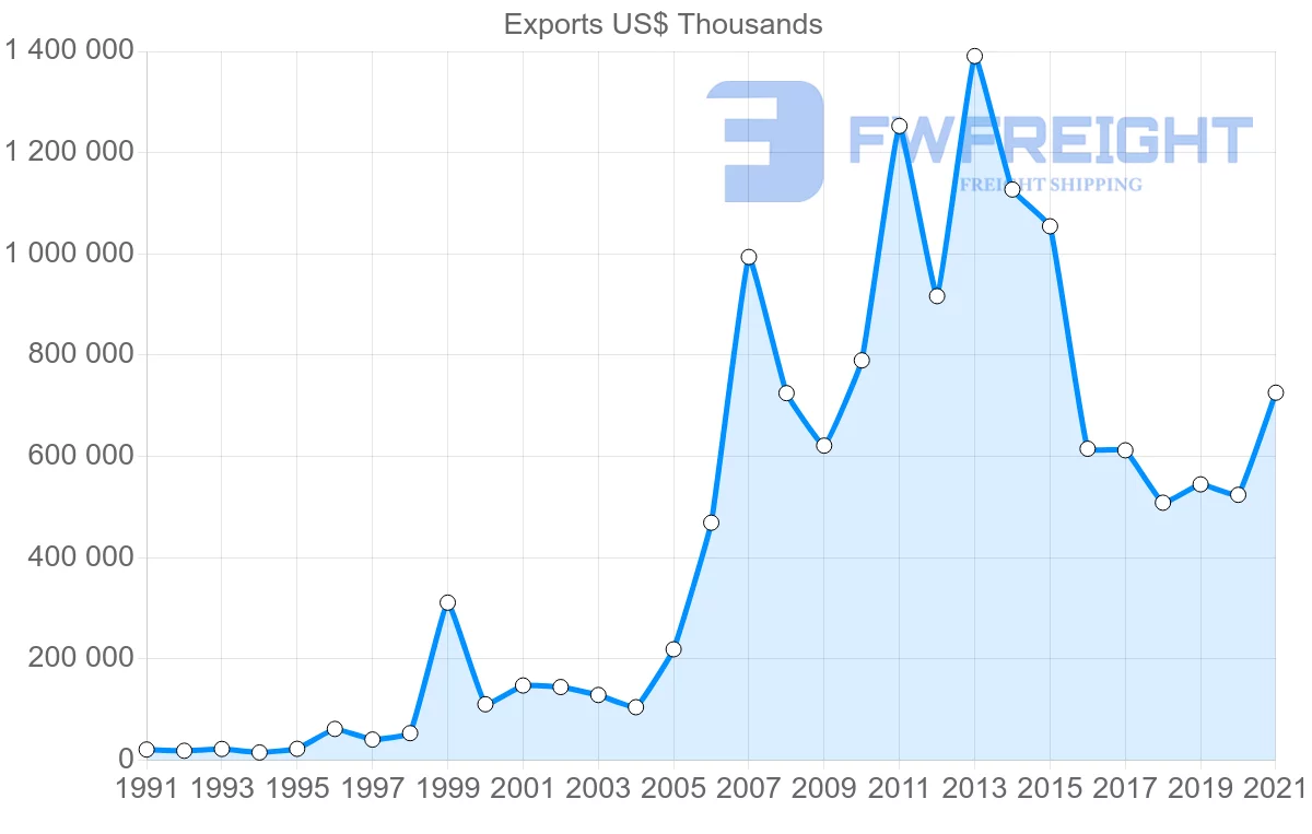 Shipping company from India to Benin