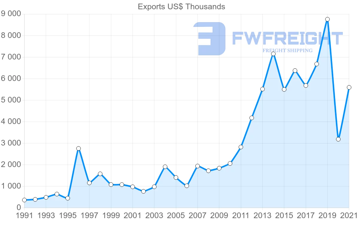 Shipping company from India to Bermuda