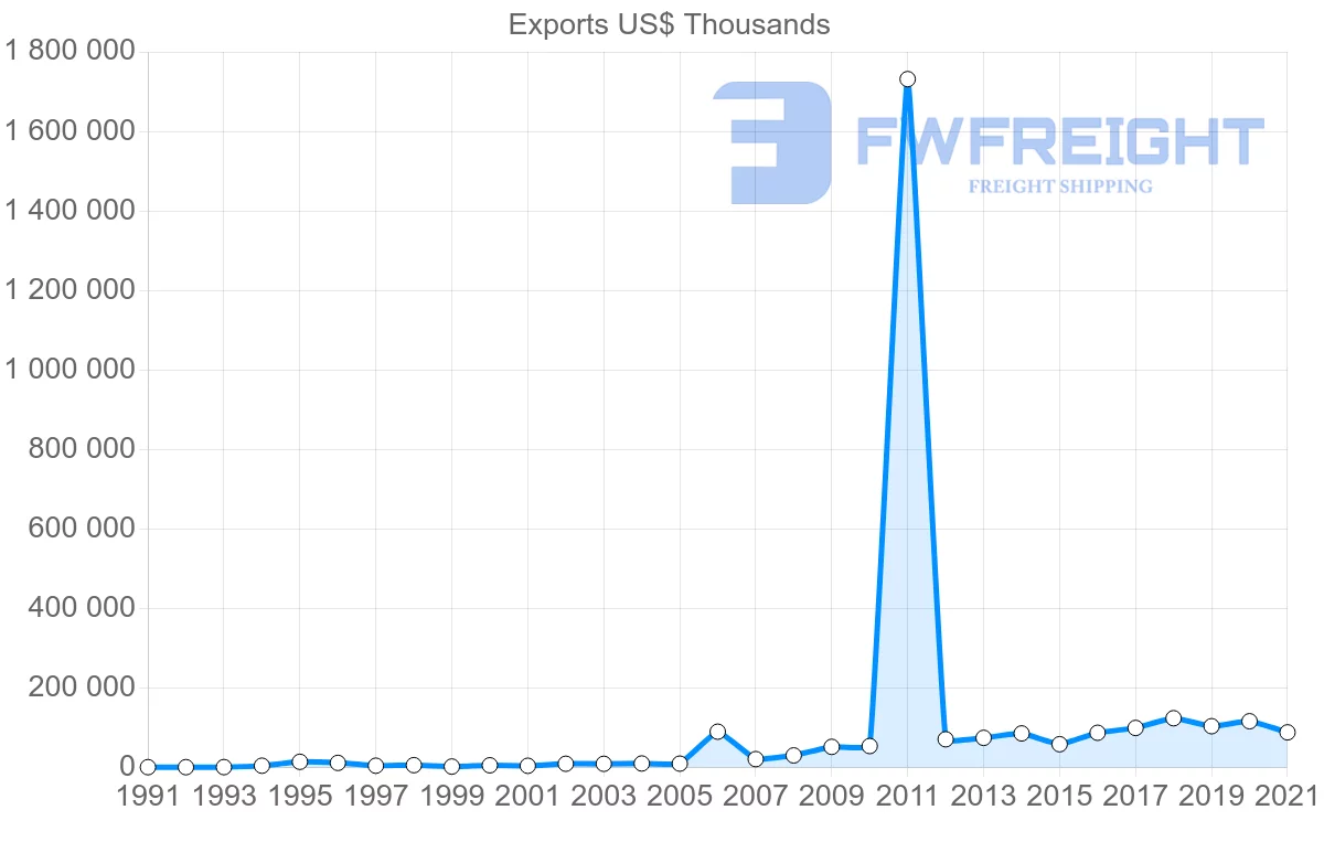 Shipping company from India to Brunei