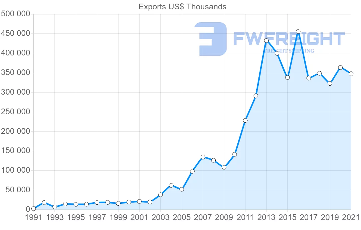 Shipping company from India to Bulgaria