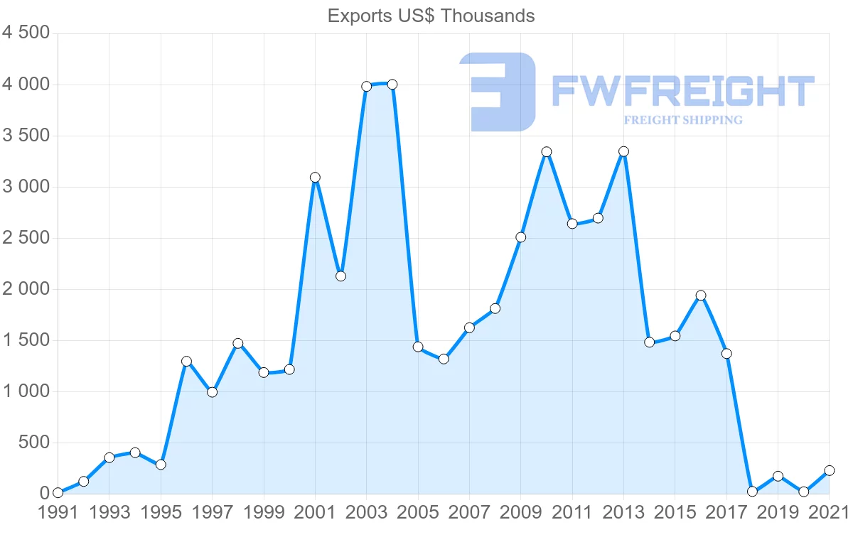 Shipping company from India to Cape Verde